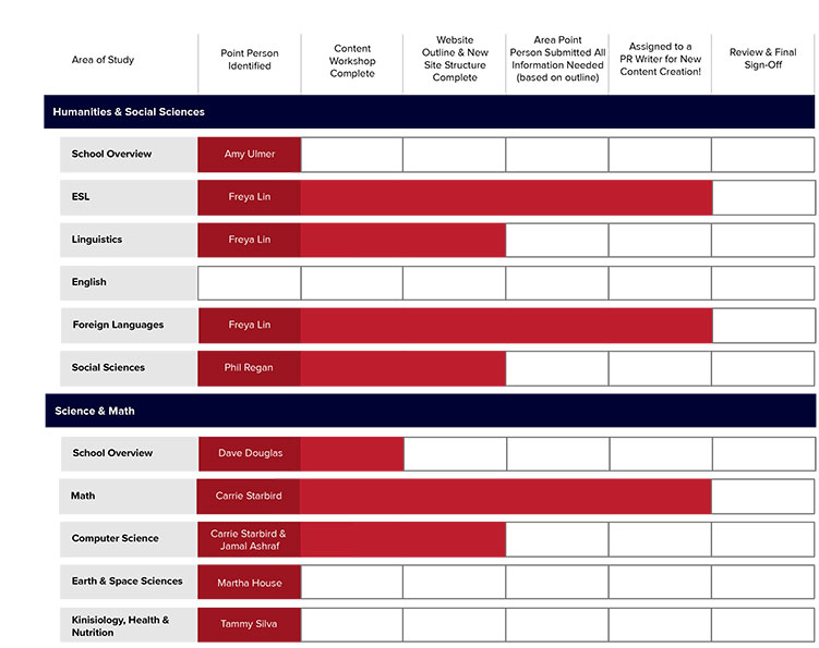 We created a comprehensive workflow to monitor, manage, and track progress of content.

