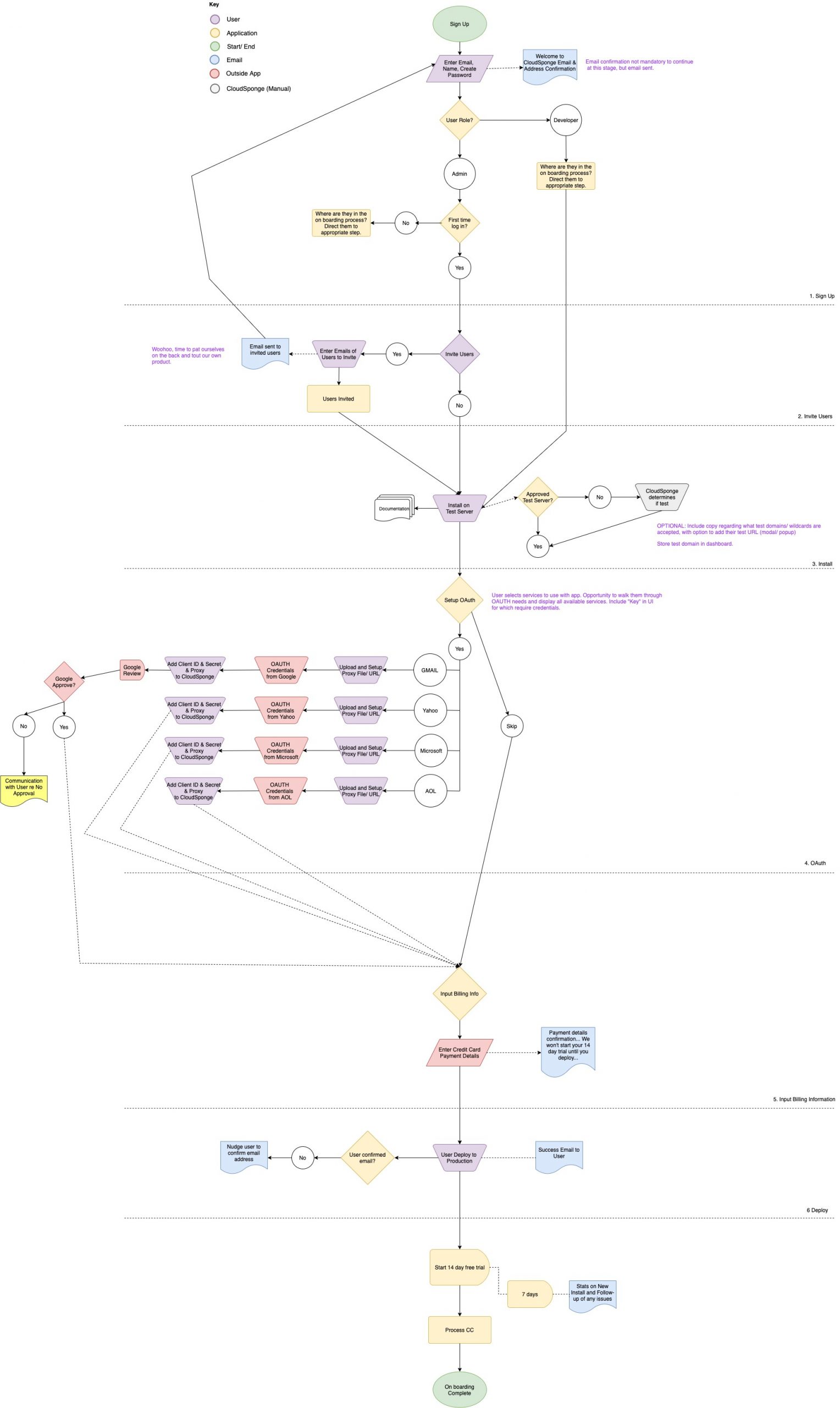 CS - Onboarding Flow - Current-Onboarding Final
